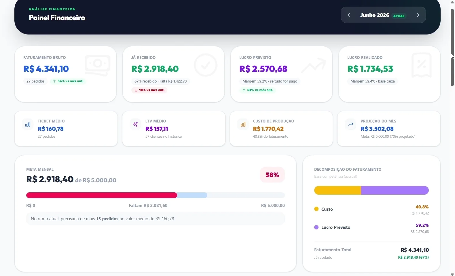Painel financeiro do Ateliê Mania com faturamento, recebimentos, lucro e projeção mensal